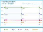 네이버, 검색 점유율 70%대 회복