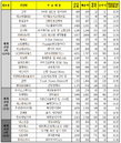한국거래소, 코스닥 우수 '챔피언' 기업 29사 선정