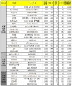 코스닥 히든챔피언 선정사(자료=한국거래소)