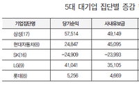 대기업 순익 증가하는데…고용은 여전히 '인색'