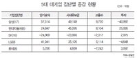 대기업 순익 증가하는데…고용은 여전히 '인색'