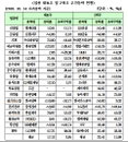 업종 2위주, 1위주보다 초과수익률 높았다