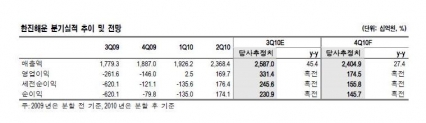 한진해운 분기실적 추이 및 전망(자료=한진해운, 우리투자증권)