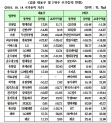 업종 대표주 및 2위주 주가등락 현황(자료=한국거래소)