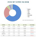 네이버 독주 다음·네이트 약진