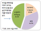 서울시민 45%, 일하기보다 여가 선호