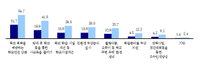 학부모들이 원하는 교육정책 1순위 ‘학교안전’