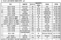 잘나가는 수도권 소형 미분양을 잡아라