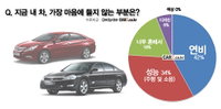 내 차에서 가장 불만족스러운 부분은(?)