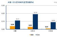 [아파트시장 동향]강남 재건축 덕에 아파트값 상승세 지속