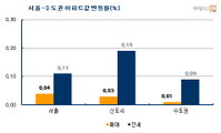[아파트시장 동향]강남 재건축 덕에 아파트값 상승세 지속