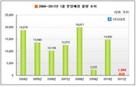 토끼해 첫 달, 분양물량 ‘역대 최저’