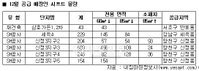 올 마지막 시프트, 공급물량은?