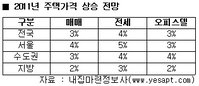 내년 주택시장, 전반적으로 오른다
