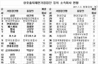 삼성 계열사 3개 늘어