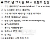 MS, 올 IT기술 10大 트렌드 전망…소비자에 주목