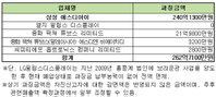 공정위, 삼성SDI 등 브라운관 국제담합 5개 업체에 '과징금' 부과