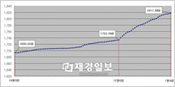 국내 주유소 휘발류 전국 평균 가격 곡선