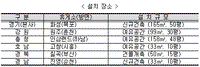 고속도로 휴게소에 '중소기업 전용매장' 6곳 들어서