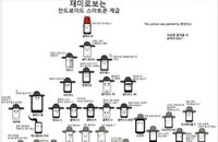 ‘스마트폰 계급도’ 등장 "내폰 계급이 노비라니…"