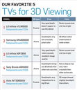 PC월드 선정 '올해 최고 3D TV' LG·삼성전자 1~3위 휩쓸어