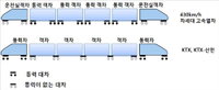 "서울~부산 1시간반... 시속 430㎞ 고속철 대차기술 확보"