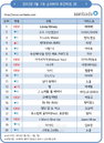 티아라 ‘Lovey Dovey’ 소리바다 음원 1위