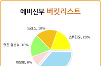예비신부 버킷리스트 1위는 '최고급 리조트에서 보내는 신혼여행'