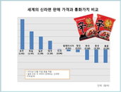 농심 '신라면 지수' 발표… "신라면 가장 비싼 곳 호주·가장 싼 곳은 홍콩"