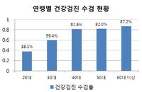 건강검진 40대 이상 높고 20~30대는 낮아