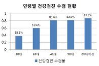 건강검진 40대 이상 높고 20~30대는 낮아