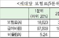 하위 20% 저소득층, 건강보험료 내는 돈에 비해 5배 넘게 혜택받아