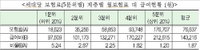 하위 20% 저소득층, 건강보험료 내는 돈에 비해 5배 넘게 혜택받아