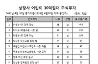 억대주식부자 어린이 사상 첫 100명 넘어서… GS家 1,2,3위 싹쓸이