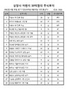 억대주식부자 어린이 사상 첫 100명 넘어서… GS家 1,2,3위 싹쓸이