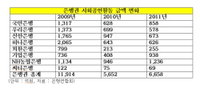신한·우리·하나은행, 사회공헌 확대한다더니 오히려 규모 줄여