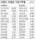 고객에게 보험금 잘 안 주는 '괘씸한' 보험사 어딜까?