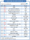 ‘슈퍼스타K4’ 로이킴, ‘휘파람’으로 2관왕 승승장구