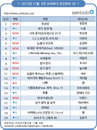 정준영, ‘응급실’ 음원 정상 차지
