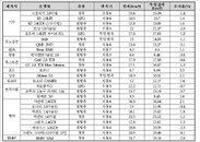 싼타페2.2 디젤, 표시연비·사후관리 측정치 차이 가장 커 '오명'