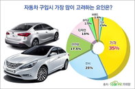자동차 구입 시 가장 고려하는 요인은?