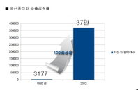 국산 중고차 수출 급증 '내 차 팔기에 적기'