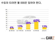 수입차 타려면 월 얼마 벌어야 할까?