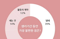 플레이텍스, 여성의 ‘그 날’에 대한 소비자 설문조사 실시