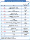 김현중 ‘Your Story’ 4주 연속 1위 ‘독주행진’