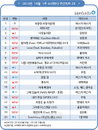 버스커 버스커 ‘처음엔 사랑이란게’ 2주 연속 1위 수성