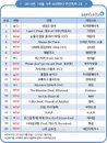 무도 음원 추격에도 트러블메이커 ‘내일은 없어’ 주간 1위