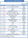 표절논란 불구, 무도 가요제 ‘I Got C’ 주간 1위 달성