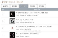 FT아일랜드, 이적- 트러블 메이커 제치고 주간 차트 1위 ‘우뚝’