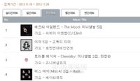 FT아일랜드, 이적- 트러블 메이커 제치고 주간 차트 1위 ‘우뚝’